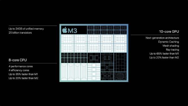 Chip Apple M3 được trang bị 8 nhân CPU và 10 nhân GPU